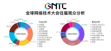GTNC 2018全球網(wǎng)絡(luò)技術(shù)大會(huì)媒體中心最新報(bào)道 聚焦前沿，驅(qū)動(dòng)未來(lái)
